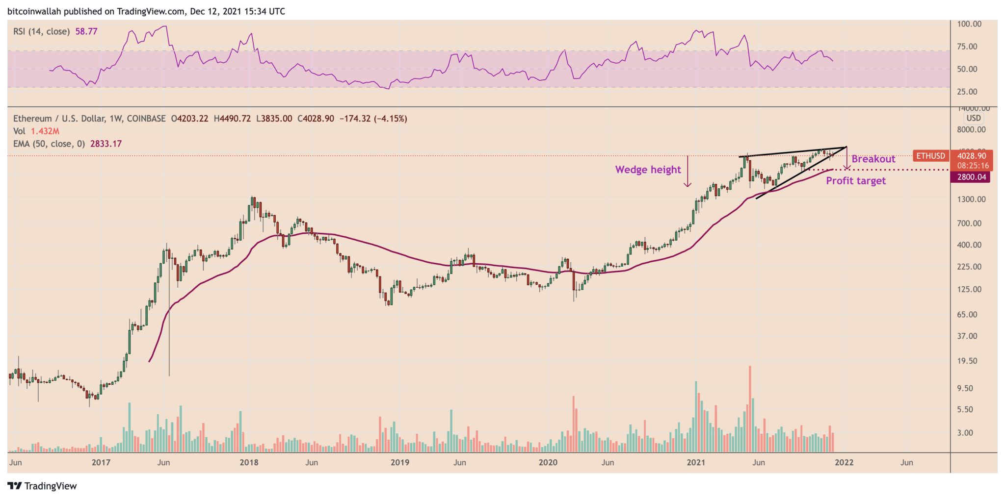 why is ethereum price dropping